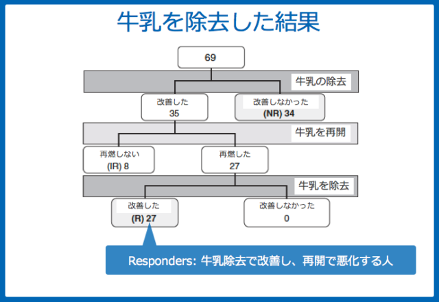研究結果